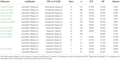 The management of Helicobacter pylori infection and prevention and control of gastric cancer in China